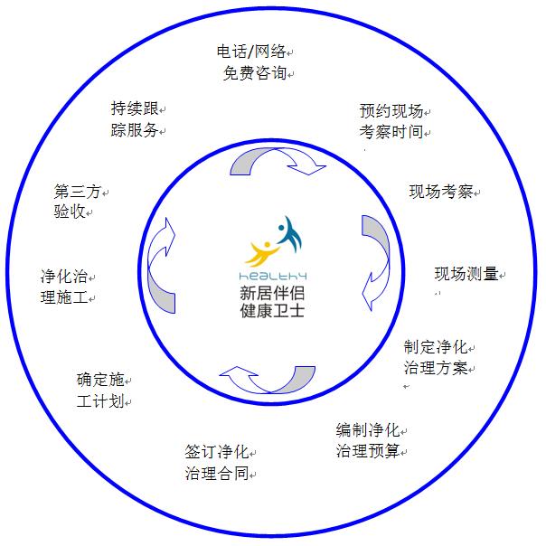 馨源除甲醛加盟